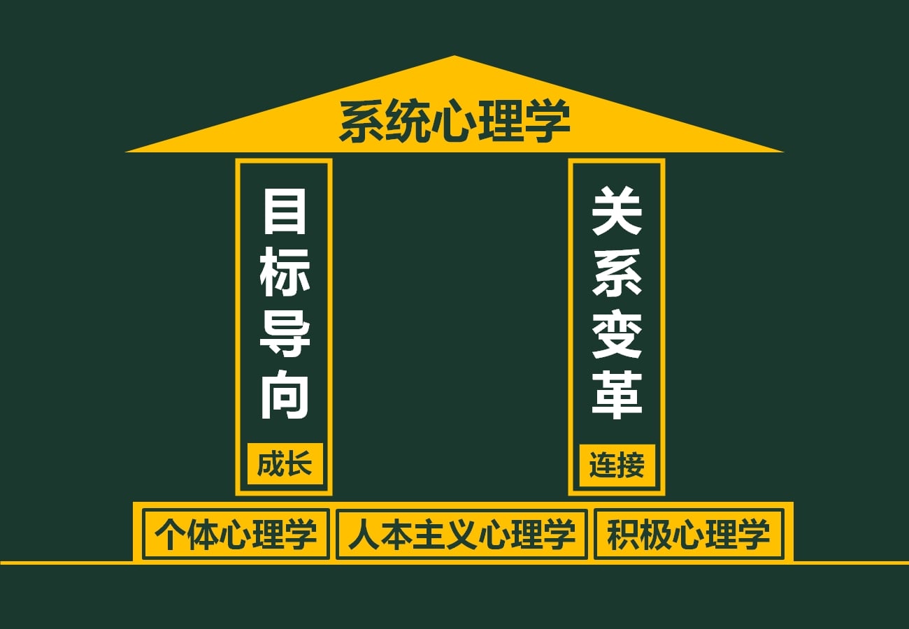 系统心理学:目标导向(成长)与关系变革(连接)两大支柱